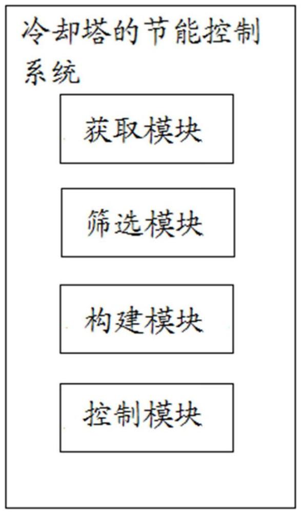 一種冷卻塔的節(jié)能控制系統(tǒng)及方法與流程