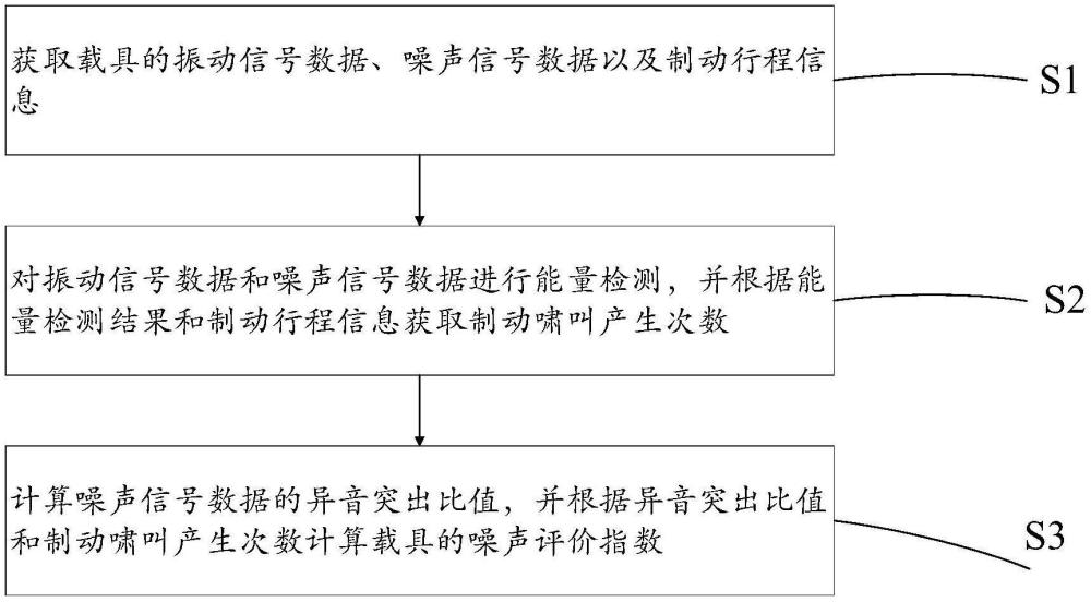 一種制動嘯叫評價方法及制動嘯叫評價裝置與流程