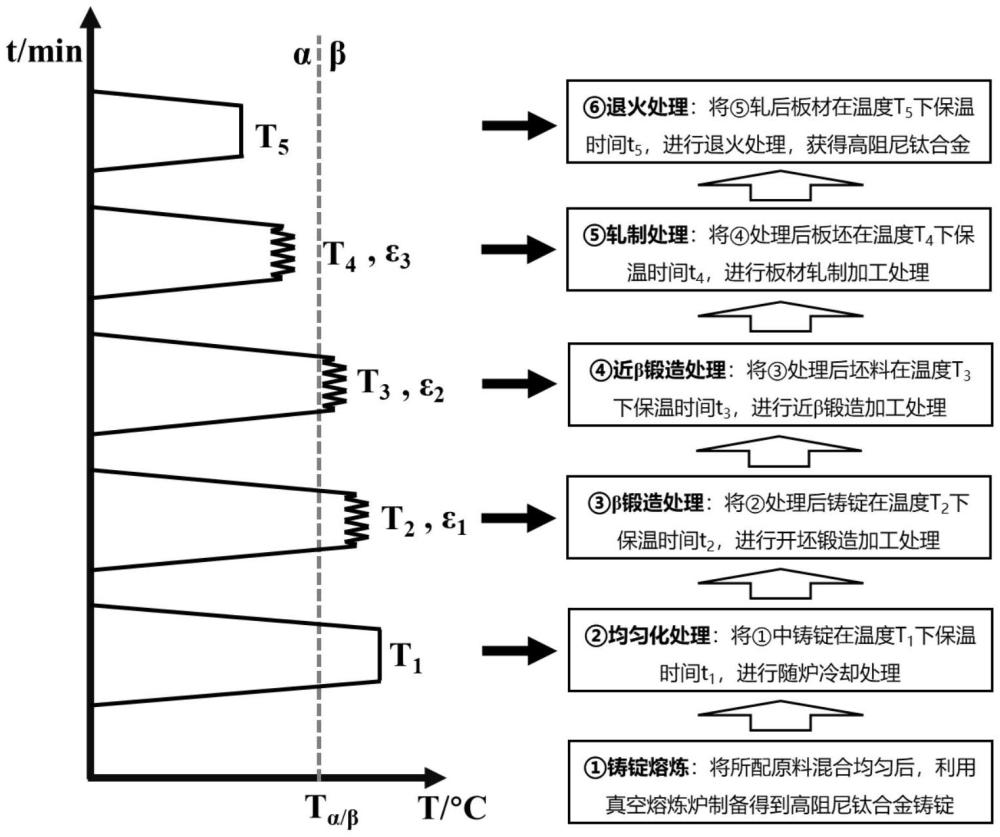 一種高溫下寬溫域高阻尼鈦合金及其制備方法