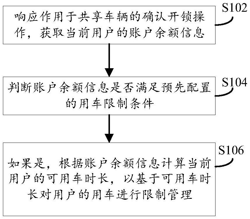 共享車輛的運營管理方法及裝置與流程