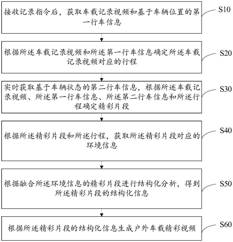 戶外自駕精彩視頻的生成方法、裝置及車輛與流程