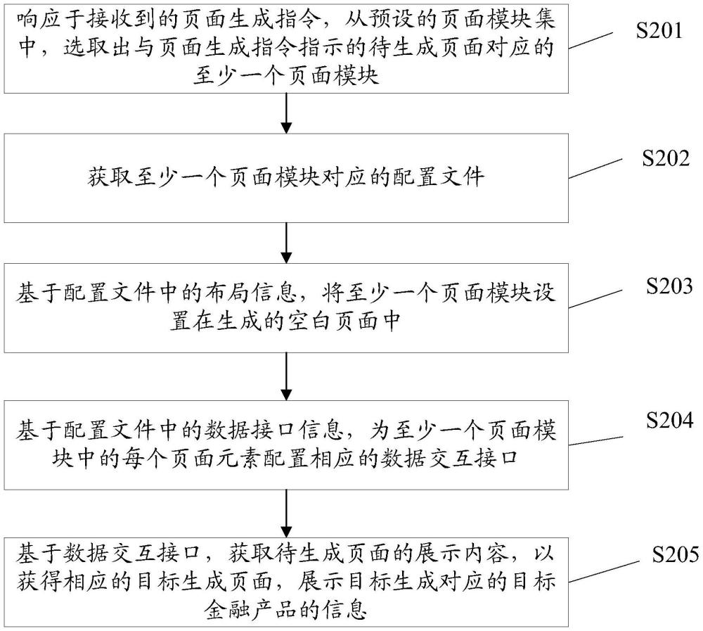 一種頁(yè)面生成的方法、裝置和設(shè)備及計(jì)算機(jī)存儲(chǔ)介質(zhì)與流程