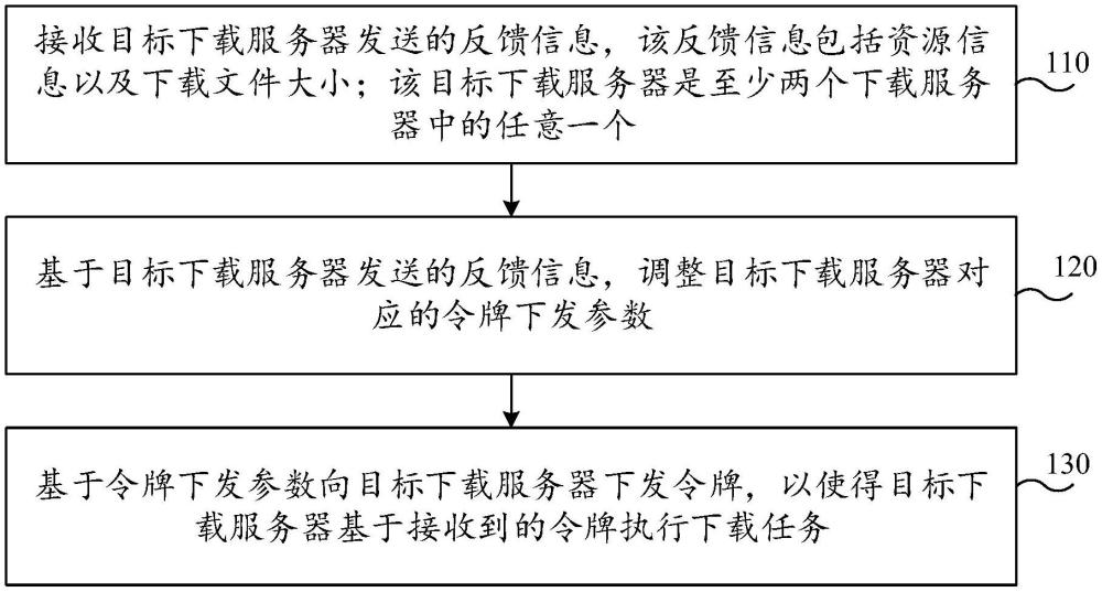 下載任務(wù)執(zhí)行方法、裝置、設(shè)備、存儲介質(zhì)及程序產(chǎn)品與流程