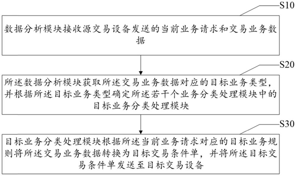 交易業(yè)務(wù)處理系統(tǒng)及方法與流程