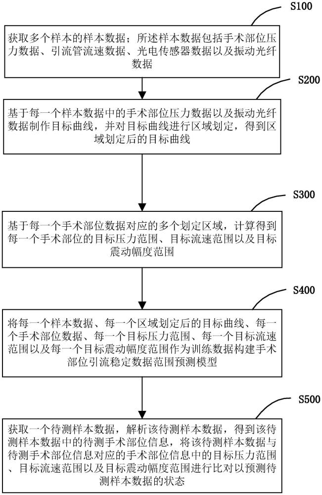 術(shù)后引流預警方法及裝置與流程