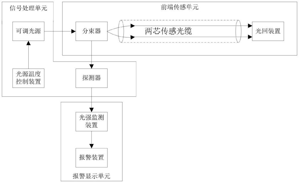 光纖振動傳感系統(tǒng)的光路信號診斷裝置的制作方法