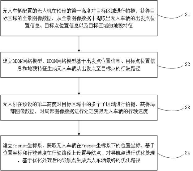 一種基于區(qū)域圖像相對(duì)定位的無(wú)人車(chē)輛行進(jìn)路徑規(guī)劃方法