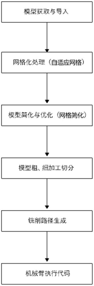 一種基于六軸機械臂的竹木材料異形結(jié)構(gòu)加工方法與流程