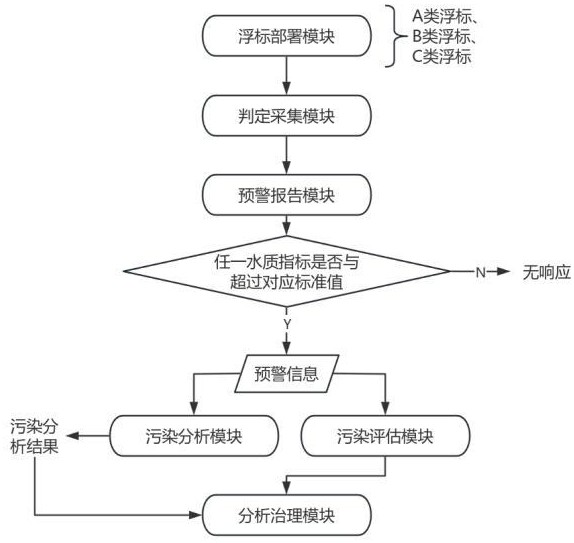 一種基于浮標進行海洋污染程度分析的評估系統(tǒng)和方法與流程