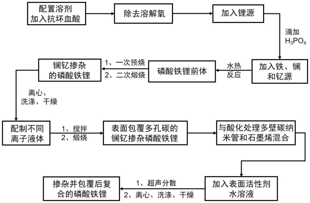 一種磷酸鐵鋰復合正極材料及其制備方法和應用與流程