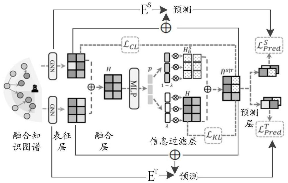 跨域信息推送及相應(yīng)模型的訓(xùn)練方法、裝置與流程