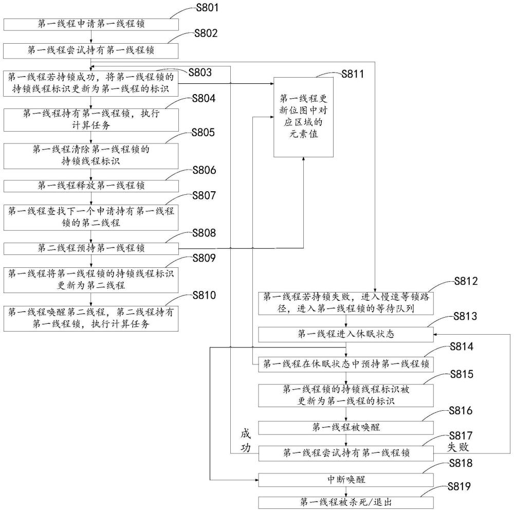 線程調(diào)度方法、電子設(shè)備及計(jì)算機(jī)可讀存儲(chǔ)介質(zhì)與流程