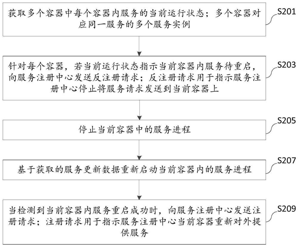 一種容器化服務(wù)重啟方法、裝置、電子設(shè)備及存儲(chǔ)介質(zhì)與流程