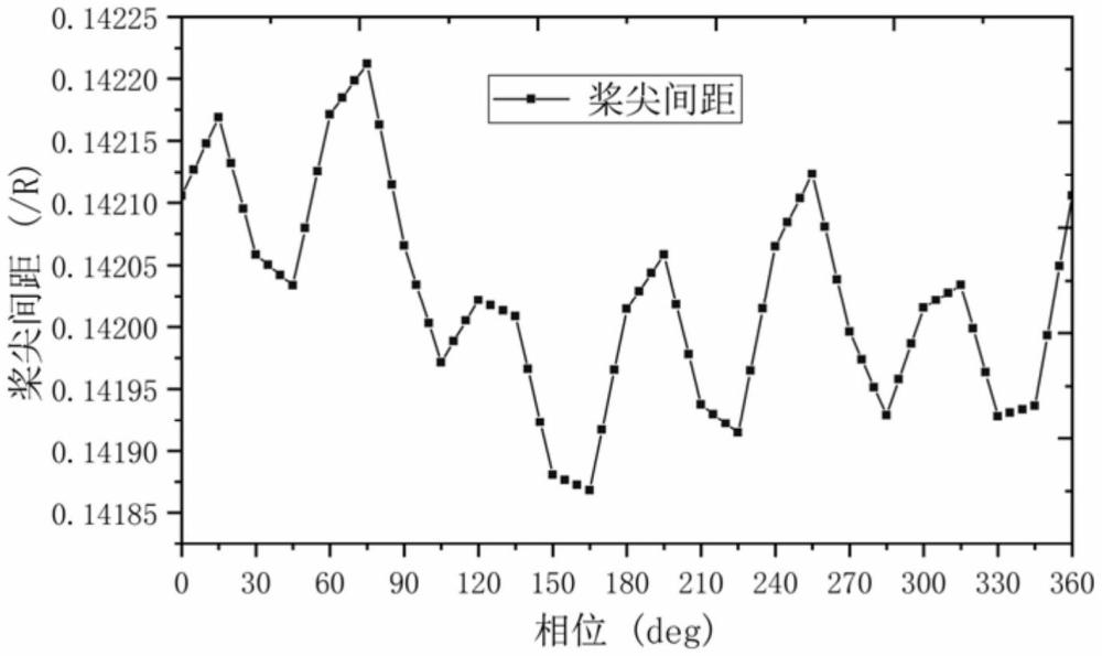 一種基于氣動干擾模型的雙旋翼槳尖間距計算方法與流程