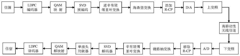 一種基于OTFS的高可靠安全傳輸方法