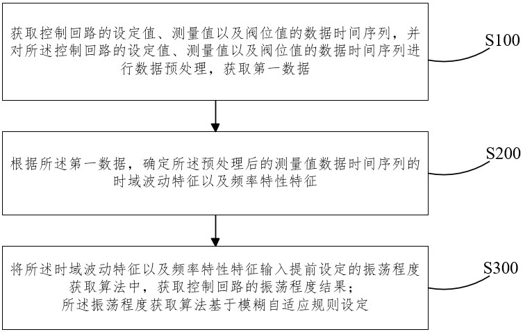 一種流程工業(yè)過(guò)程控制系統(tǒng)反饋控制回路振蕩檢測(cè)方法與流程