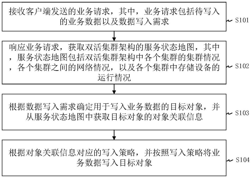 一種基于雙活集群架構(gòu)的數(shù)據(jù)處理方法及裝置與流程