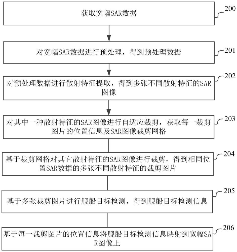 一種寬幅極化SAR圖像艦船目標檢測方法、系統(tǒng)、設(shè)備、介質(zhì)及產(chǎn)品