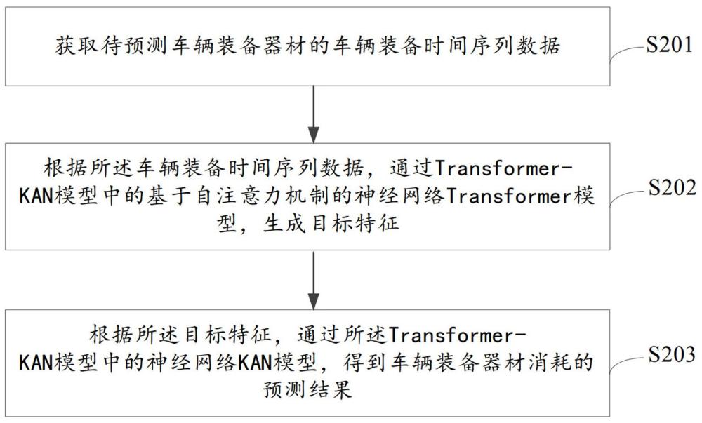 車輛裝備器材消耗預(yù)測(cè)方法、模型訓(xùn)練方法、裝置、計(jì)算機(jī)可讀存儲(chǔ)介質(zhì)及電子設(shè)備與流程