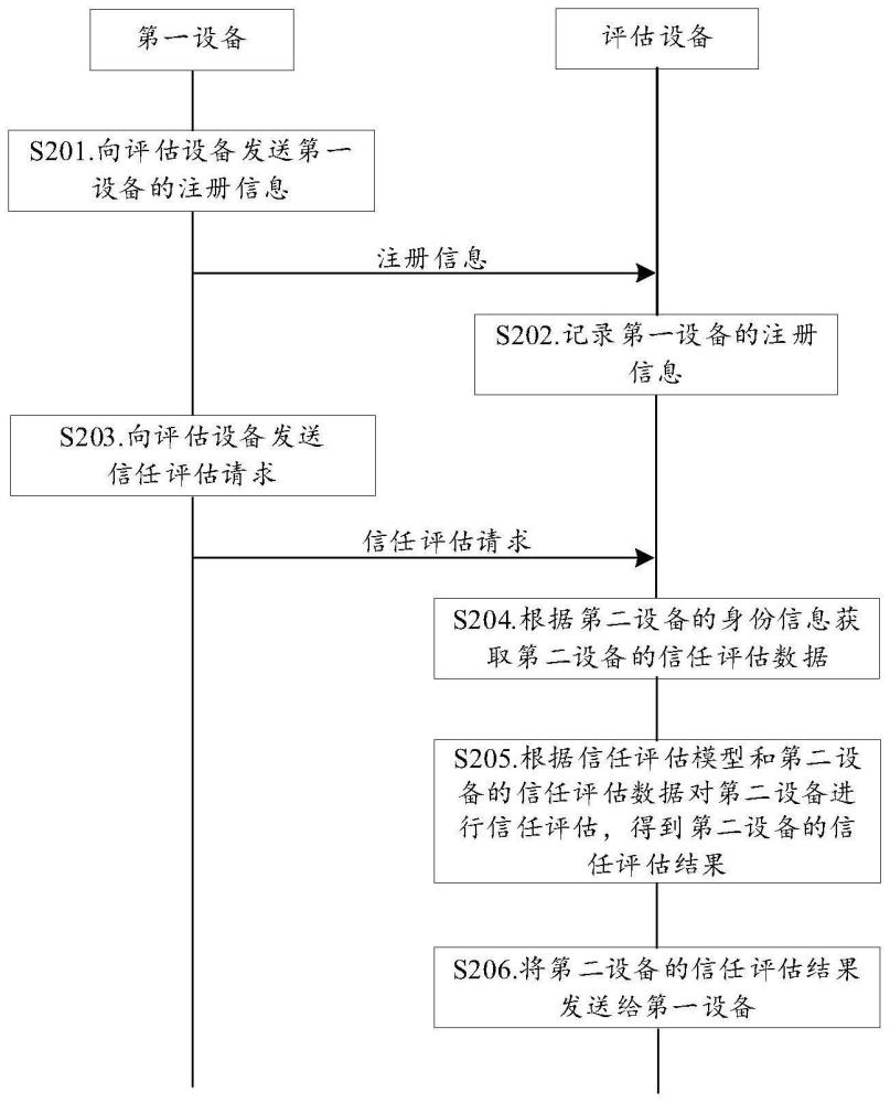 一種信任評估方法、系統(tǒng)及相關(guān)設(shè)備與流程