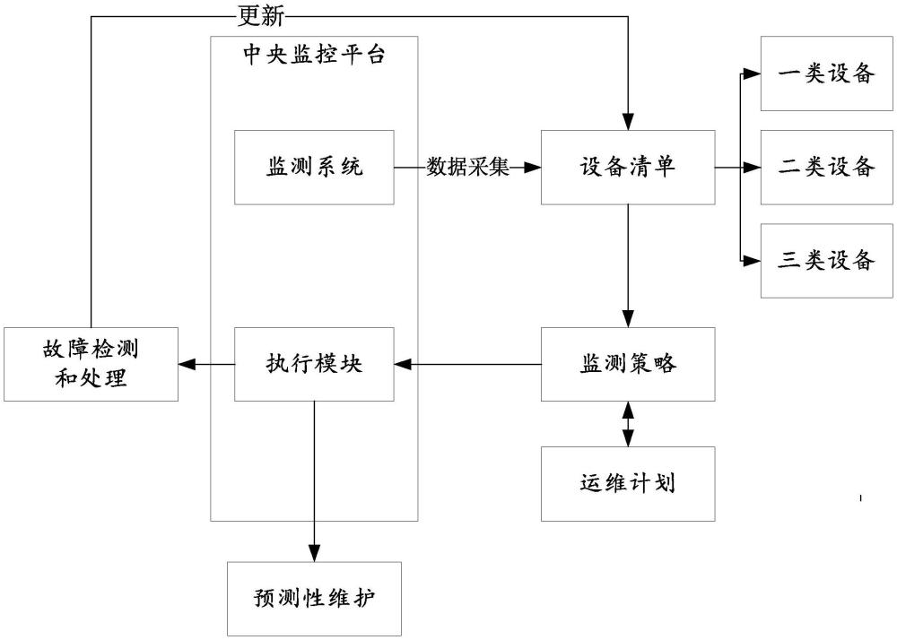 通信設(shè)備運行情況在線監(jiān)測維護方法與流程