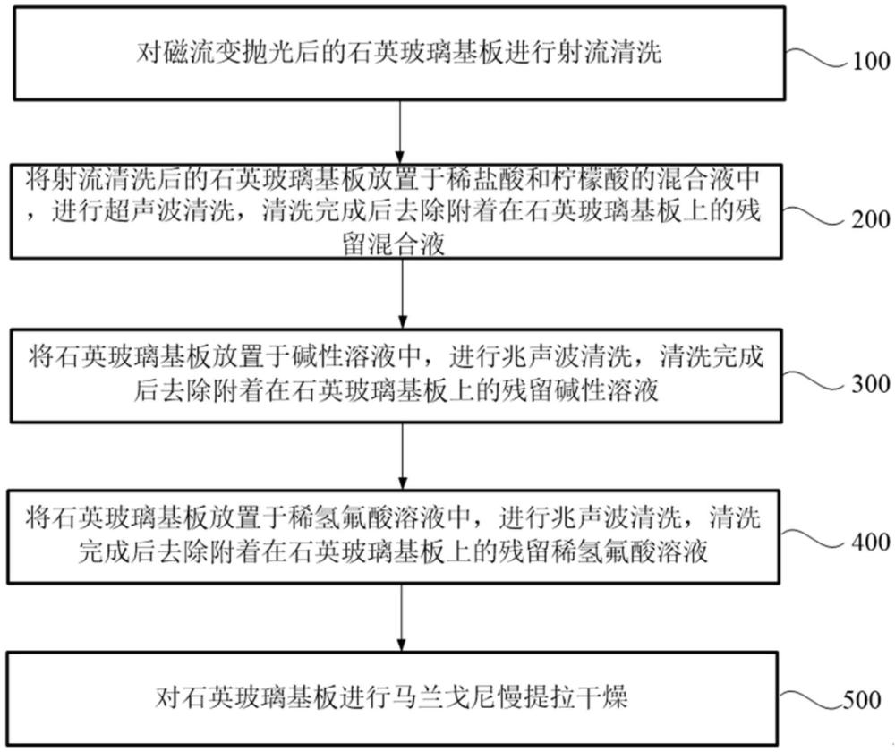 光掩模用石英玻璃基板磁流變拋光后的清洗方法與流程