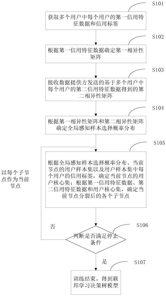 一種聯(lián)邦學(xué)習(xí)決策樹模型的訓(xùn)練方法和裝置與流程