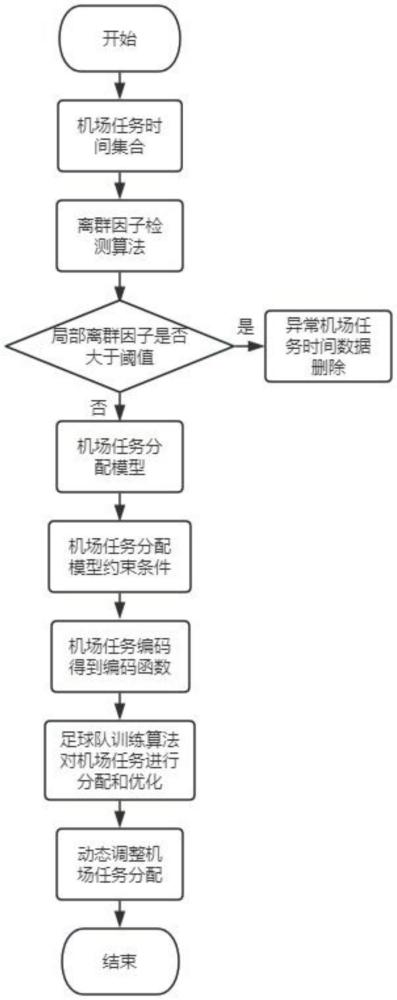 一種基于物聯(lián)網(wǎng)的機(jī)場(chǎng)任務(wù)分配和優(yōu)化系統(tǒng)及方法與流程