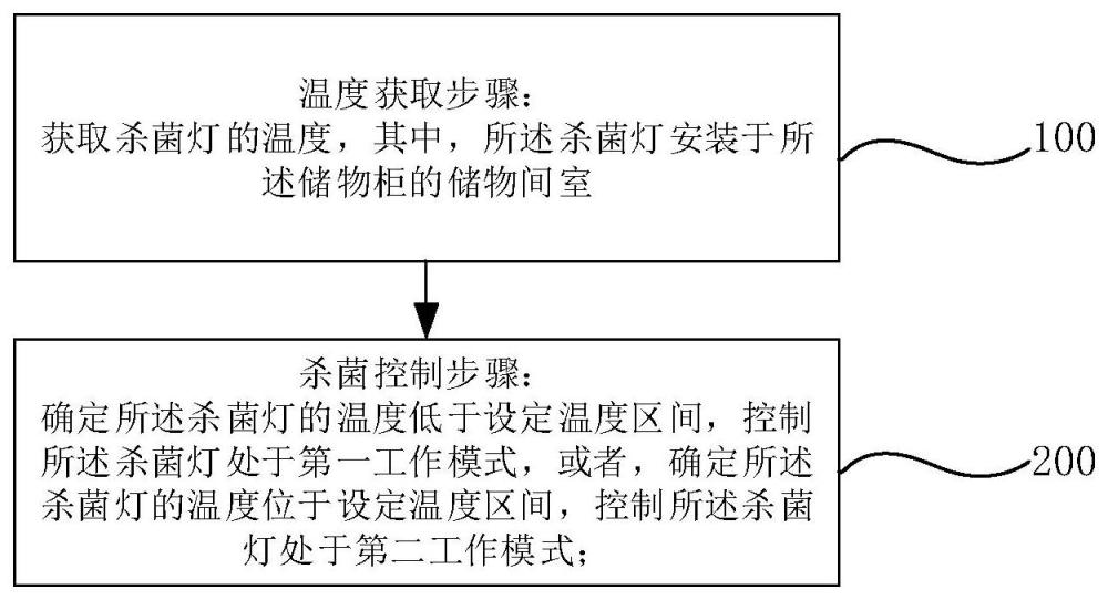 儲(chǔ)物柜的殺菌控制方法、儲(chǔ)物柜的殺菌控制裝置和儲(chǔ)物柜與流程