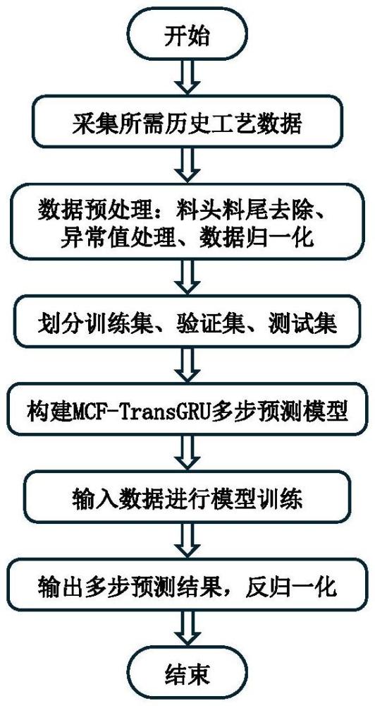 基于MCF-TransGRU的卷煙烘絲工藝質(zhì)量多步預(yù)測(cè)方法