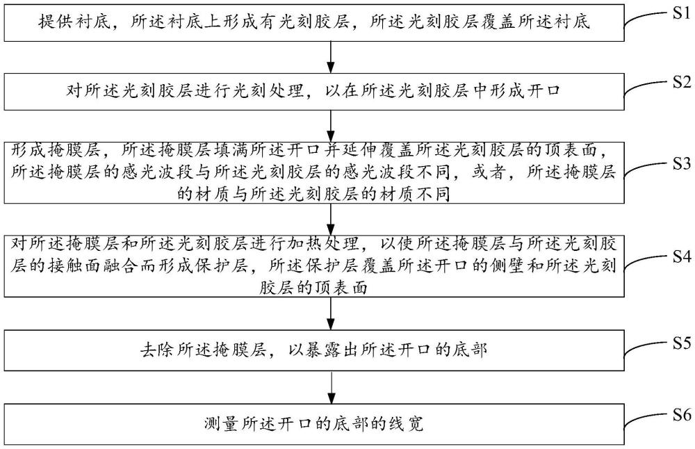 半導(dǎo)體器件的制造方法與流程