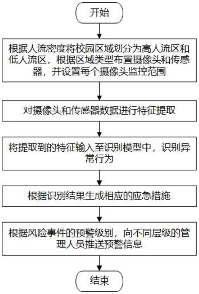 基于AI智慧校園的校區(qū)監(jiān)測管理方法、系統(tǒng)、終端及介質(zhì)與流程