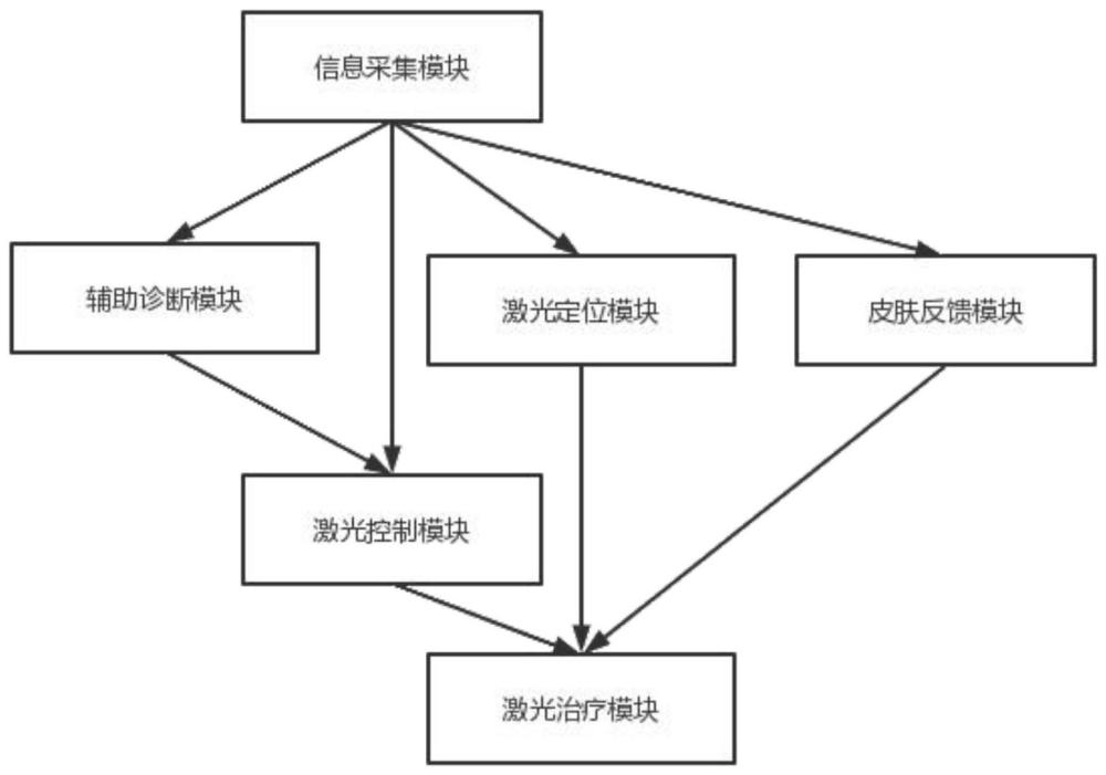 一種激光醫(yī)療設備控制方法、裝置、設備及存儲介質與流程