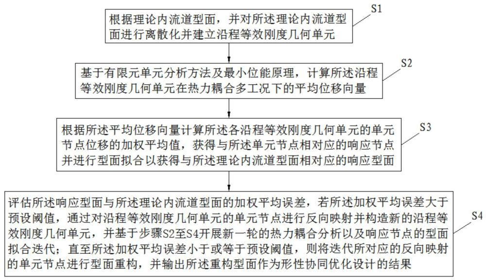 一種發(fā)動機流道型面的形性協(xié)同優(yōu)化設計方法