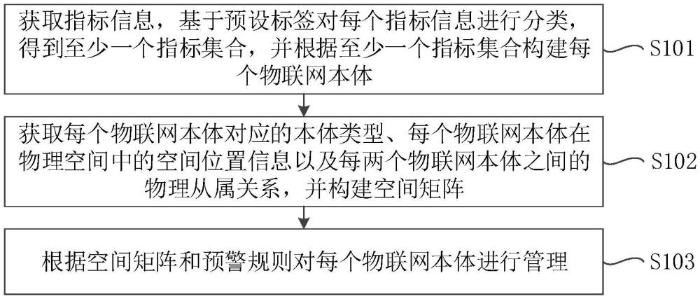 一種物聯(lián)網(wǎng)本體管理方法、裝置、設備、介質(zhì)及產(chǎn)品與流程