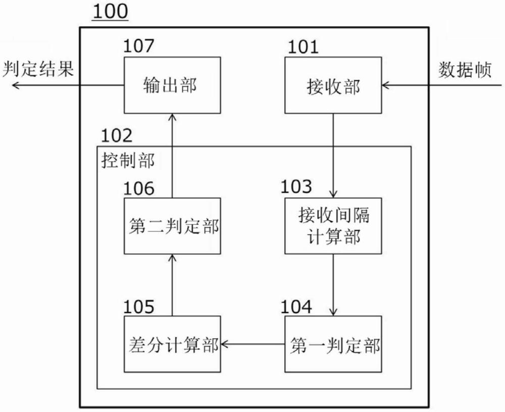 幀判定裝置、幀判定方法、幀判定程序、以及幀判定系統(tǒng)與流程