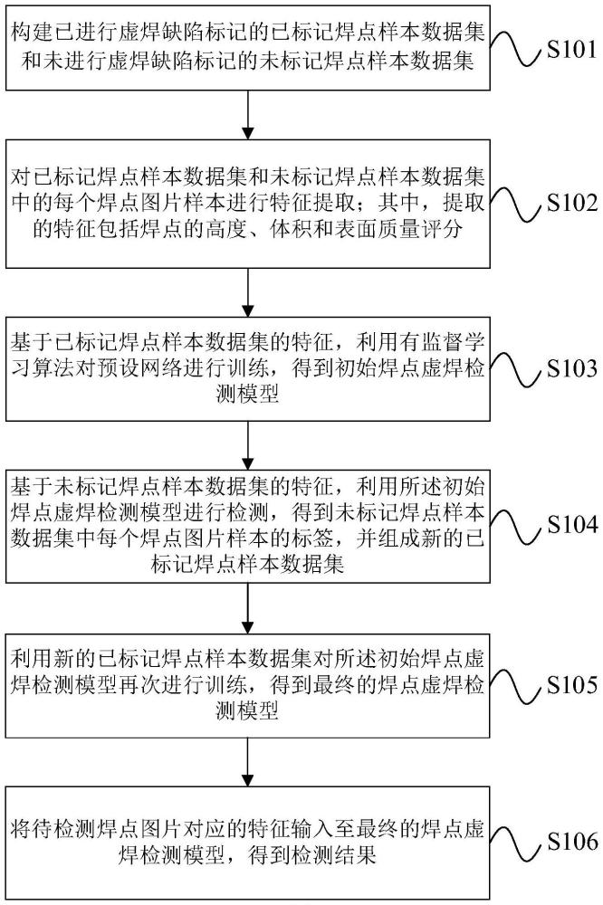 一種基于半監(jiān)督學(xué)習(xí)的焊點(diǎn)虛焊檢測(cè)方法及相關(guān)設(shè)備