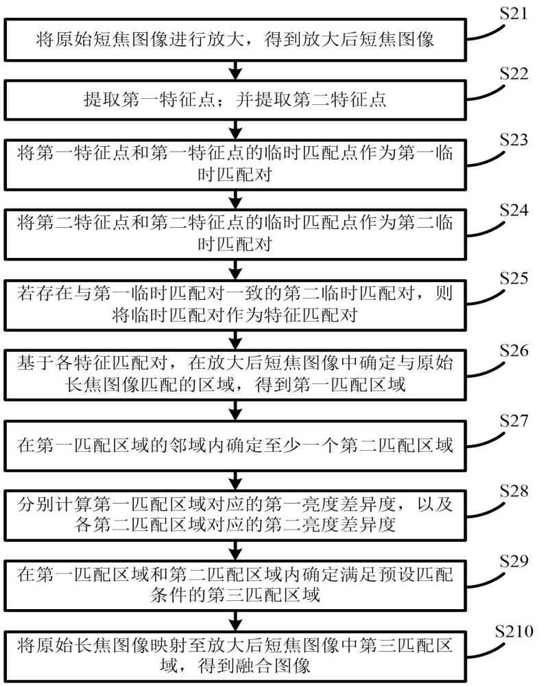 一種圖像融合方法、裝置及電子設(shè)備與流程