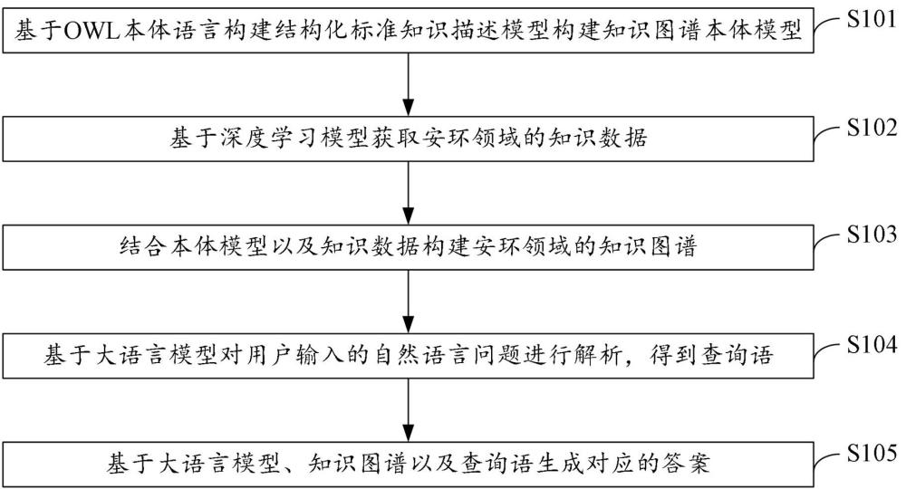 安環(huán)領域知識問答方法、裝置、電子設備及存儲介質(zhì)與流程