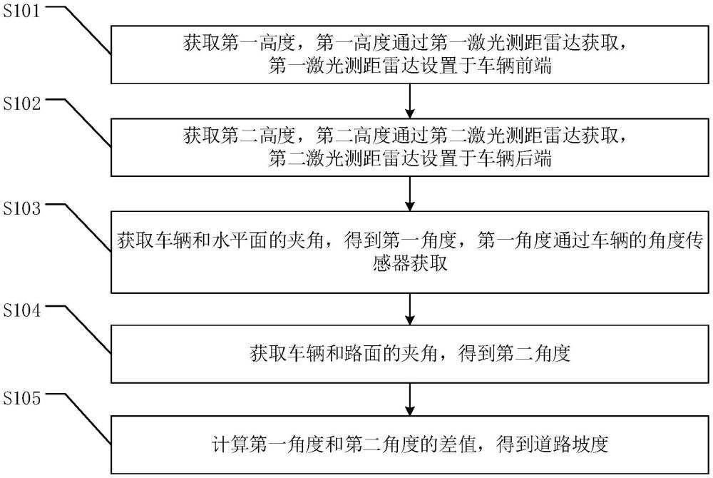 一種車輛測(cè)量道路坡度的方法、系統(tǒng)及裝置與流程