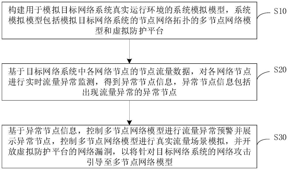 節(jié)點流量監(jiān)測方法、系統(tǒng)、設備及存儲介質與流程