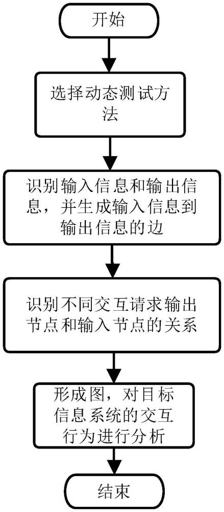 一種信息系統(tǒng)交互行為的分析方法及系統(tǒng)