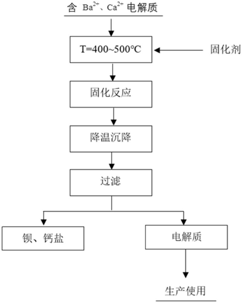 一種去除LiCl-KCl電解質(zhì)中Ba2+、Ca2+的方法與流程