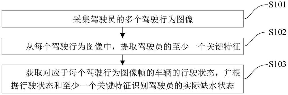 駕駛員的缺水狀態(tài)檢測方法及裝置與流程