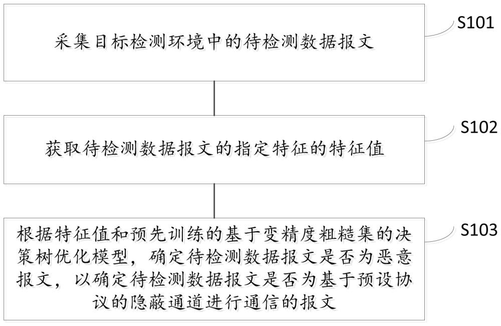 一種基于預(yù)設(shè)協(xié)議的隱蔽通道通信的檢測(cè)方法及裝置與流程