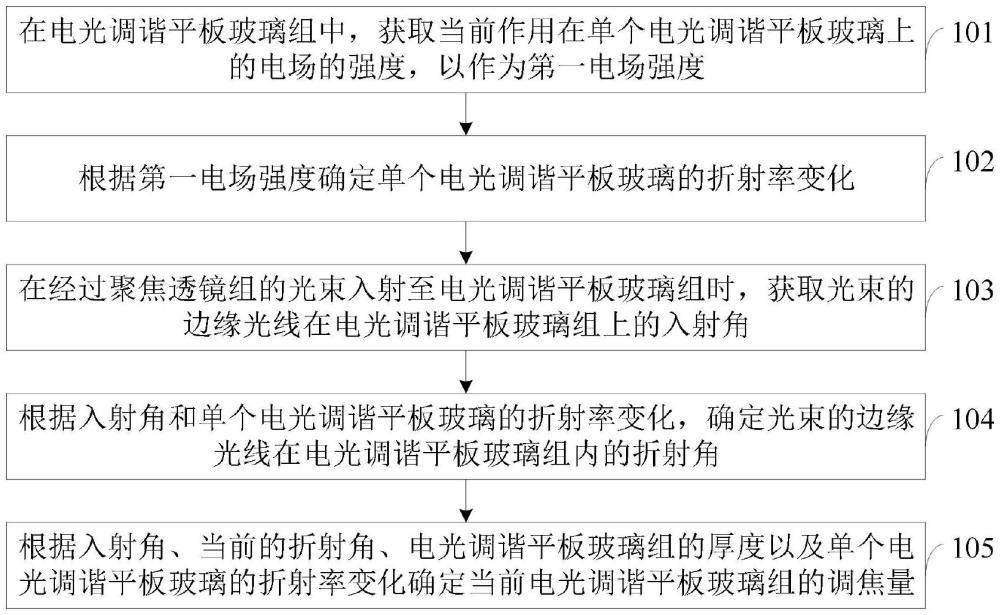 基于折返式光學(xué)裝置的調(diào)焦方法、系統(tǒng)、計(jì)算機(jī)設(shè)備和存儲(chǔ)介質(zhì)與流程