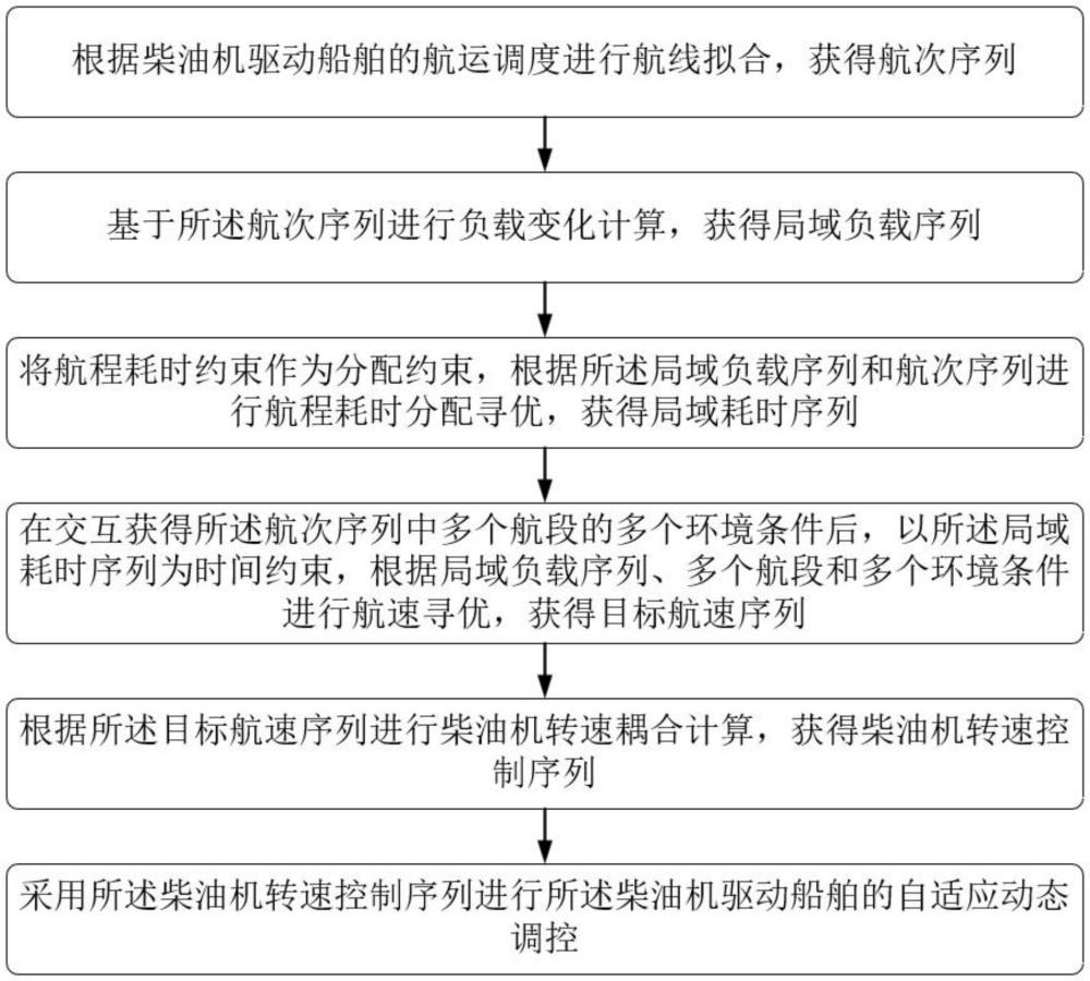 船舶柴油機的轉(zhuǎn)速自適應(yīng)控制方法及裝置與流程