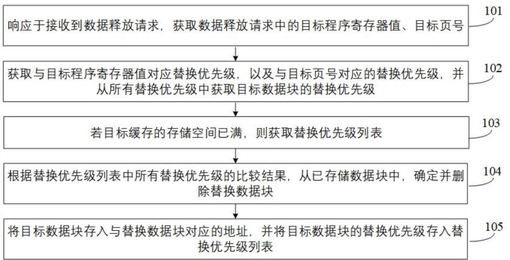 基于強(qiáng)化學(xué)習(xí)的緩存替換方法、裝置、電子設(shè)備及介質(zhì)與流程