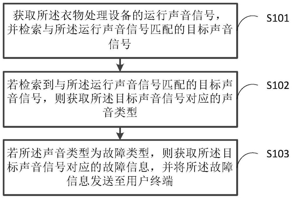 衣物處理設(shè)備故障處理方法、裝置、設(shè)備和存儲介質(zhì)與流程