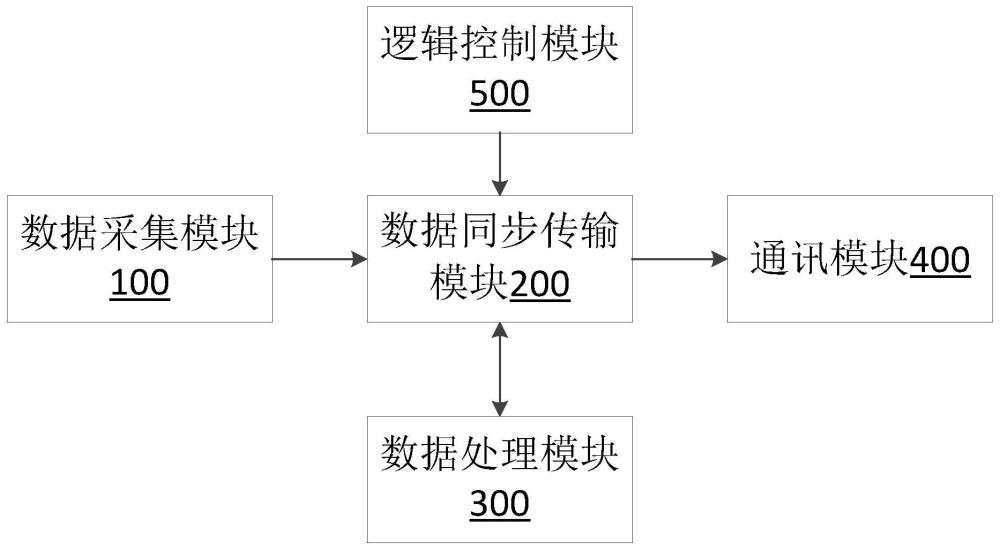 一種數(shù)據(jù)采集和處理的電路及其設(shè)備的制作方法